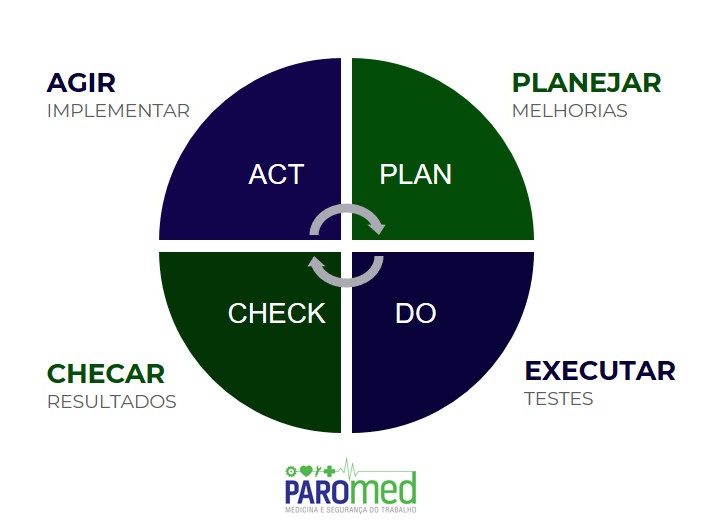 CICLO PDCA - AGIR, PLANEJAR, EXECUTAR E CHECAR
