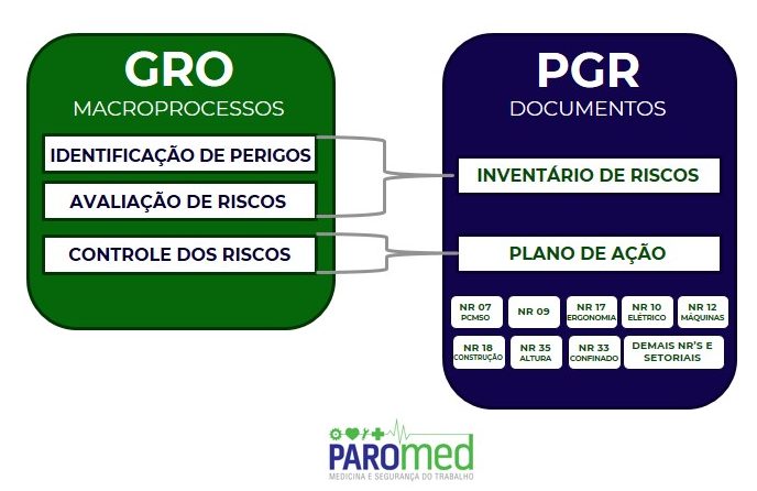 GRO E PGR
