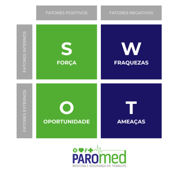 análise swot para plano de ação