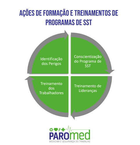 AÇÕES DE FORMAÇÃO E TREINAMENTOS DE PROGRAMAS DE SST