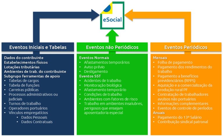 SST No ESocial Saiba Os Eventos Novos Prazos E Informa es 